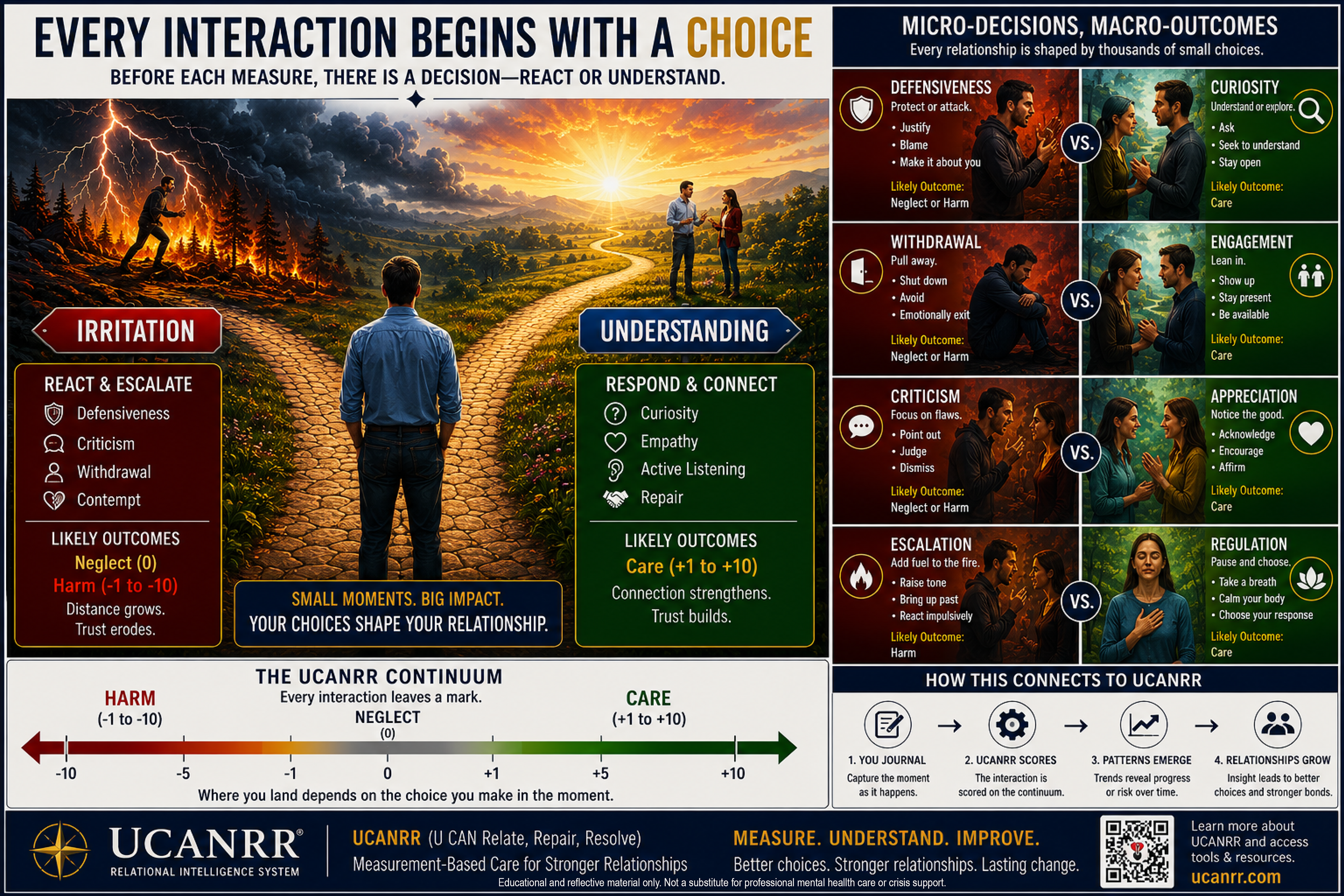 Every Interaction Begins With A Choice – Poster, Digital Download 11x17 300DPI